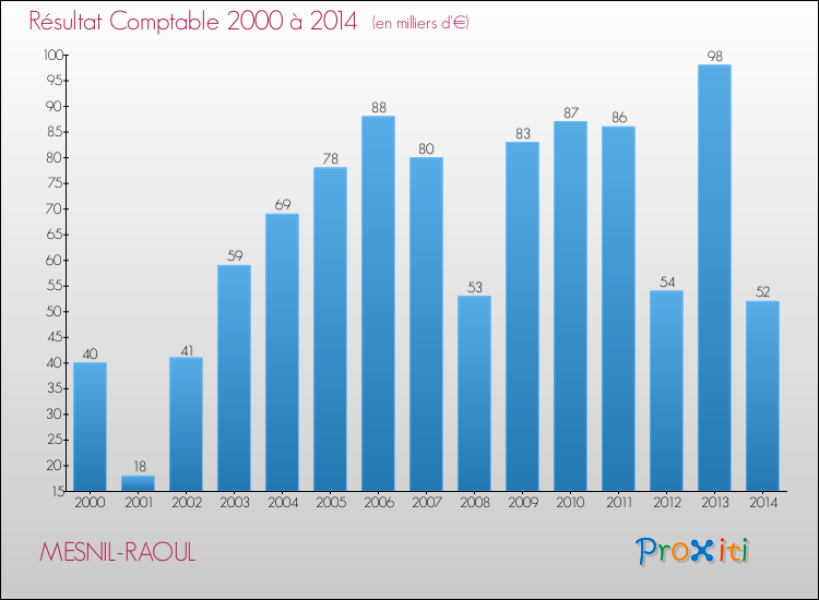 Evolution du résultat comptable pour la commune de MESNIL-RAOUL de 2000 à 2014 Evolution du résultat comptable pour MESNIL-RAOUL de 2000 à 2014