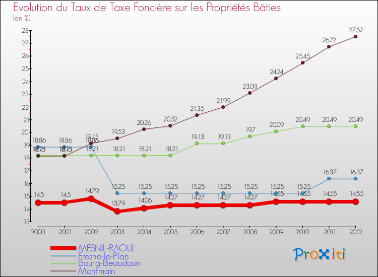 Evolution du taux de la taxe foncière sur le bati pour MESNIL-RAOUL et les communes proches de 2000 à 2012 Comparaison des taux de taxe foncière sur le bati pour MESNIL-RAOUL et les communes voisines de 2000 à 2012