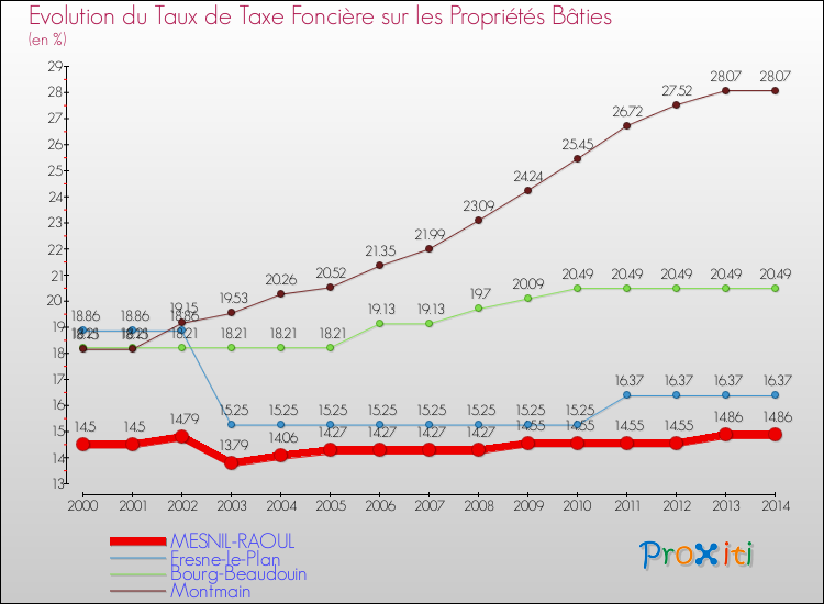 Evolution du taux de la taxe foncière sur le bati pour MESNIL-RAOUL et les communes proches de 2000 à 2014 Comparaison des taux de taxe foncière sur le bati pour MESNIL-RAOUL et les communes voisines de 2000 à 2014