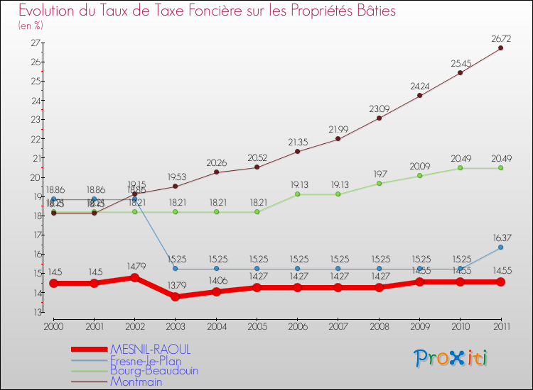 Evolution du taux de la taxe foncière sur le bati pour MESNIL-RAOUL et les communes proches Comparaison des taux de taxe foncière sur le bati pour MESNIL-RAOUL et les communes voisines