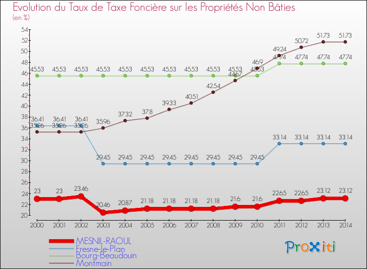 Evolution du taux de la taxe foncière sur les immeubles et terrains non batis pour MESNIL-RAOUL et les communes proches de 2000 à 2014 Comparaison des taux de la taxe foncière sur les immeubles et terrains non batis pour MESNIL-RAOUL et les communes voisines de 2000 à 2014