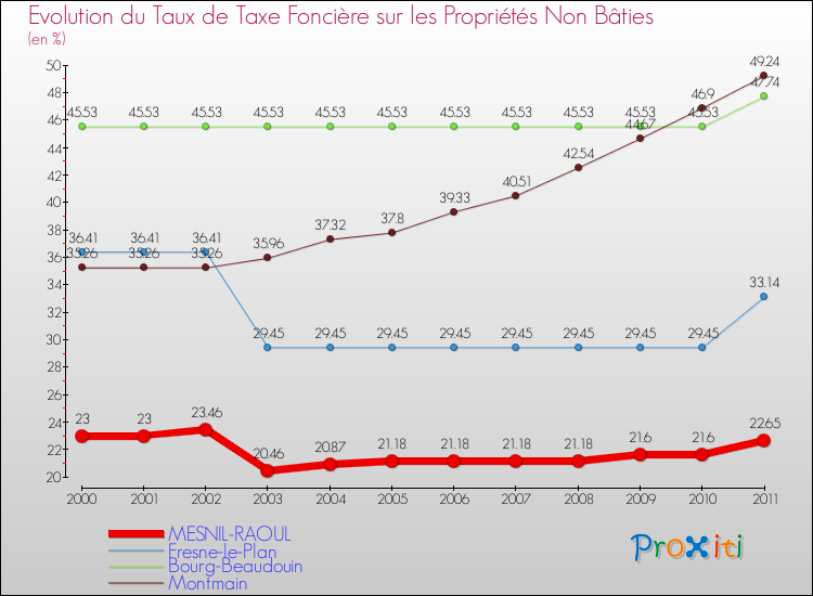 Evolution du taux de la taxe foncière sur les immeubles et terrains non batis pour MESNIL-RAOUL et les communes proches Comparaison des taux de la taxe foncière sur les immeubles et terrains non batis pour MESNIL-RAOUL et les communes voisines