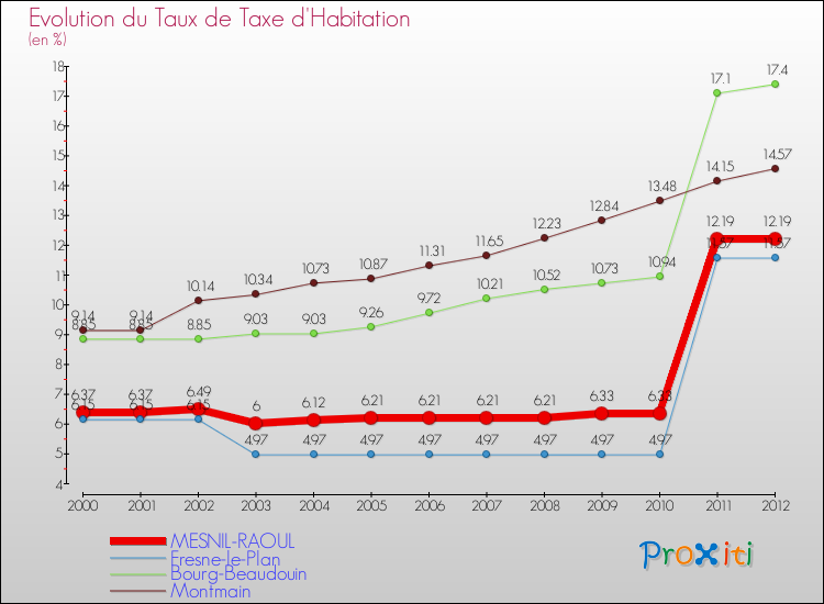 Evolution du taux de la taxe d'habitation pour MESNIL-RAOUL et les communes proches Comparaison des taux de la taxe d'habitation pour MESNIL-RAOUL et les communes voisines