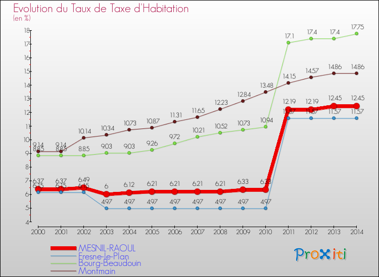 Evolution du taux de la taxe d'habitation pour MESNIL-RAOUL et les communes proches de 2000 à 2014 Comparaison des taux de la taxe d'habitation pour MESNIL-RAOUL et les communes voisines de 2000 à 2014
