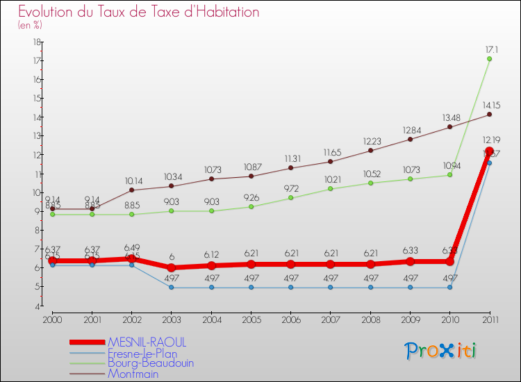 Evolution du taux de la taxe d'habitation pour MESNIL-RAOUL et les communes proches Comparaison des taux de la taxe d'habitation pour MESNIL-RAOUL et les communes voisines