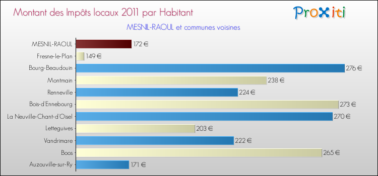 Montant des impôts locaux par Habitant pour MESNIL-RAOUL et les communes proches Comparaison des impôts locaux par habitant pour MESNIL-RAOUL et les communes voisines