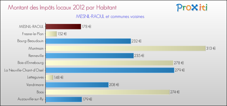 Montant des impôts locaux par Habitant pour MESNIL-RAOUL et les communes proches Comparaison des impôts locaux par habitant pour MESNIL-RAOUL et les communes voisines