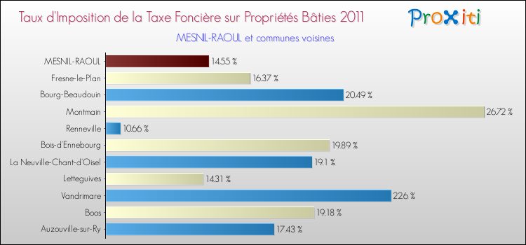 Taux d'imposition de la taxe foncière sur le bati 2011 pour MESNIL-RAOUL et les communes proches Comparaison des taux d'imposition de la taxe foncière sur le bati 2011 pour MESNIL-RAOUL et les communes voisines