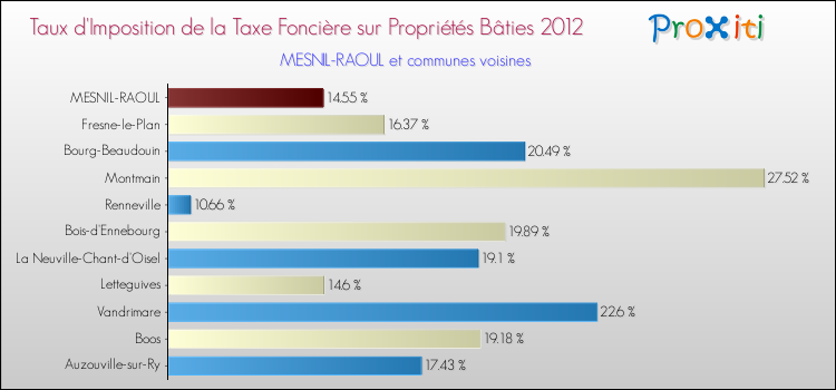 Taux d'imposition de la taxe foncière sur le bati 2012 pour MESNIL-RAOUL et les communes proches Comparaison des taux d'imposition de la taxe foncière sur le bati 2012 pour MESNIL-RAOUL et les communes voisines