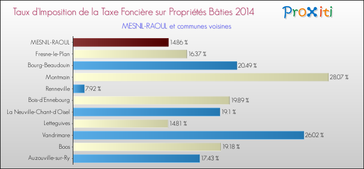 Taux d'imposition de la taxe foncière sur le bati 2014 pour MESNIL-RAOUL et les communes proches Comparaison des taux d'imposition de la taxe foncière sur le bati 2014 pour MESNIL-RAOUL et les communes voisines