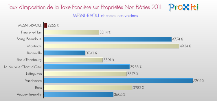 Taux d'imposition de la taxe foncière sur les immeubles et terrains non batis 2011 pour MESNIL-RAOUL et les communes proches Comparaison des taux d'imposition de la taxe foncière sur les immeubles et terrains non batis 2011 pour MESNIL-RAOUL et les communes voisines