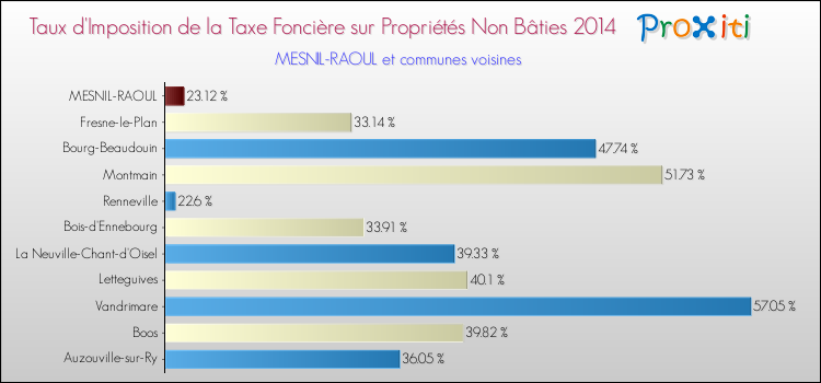 Taux d'imposition de la taxe foncière sur les immeubles et terrains non batis 2014 pour MESNIL-RAOUL et les communes proches Comparaison des taux d'imposition de la taxe foncière sur les immeubles et terrains non batis 2014 pour MESNIL-RAOUL et les communes voisines