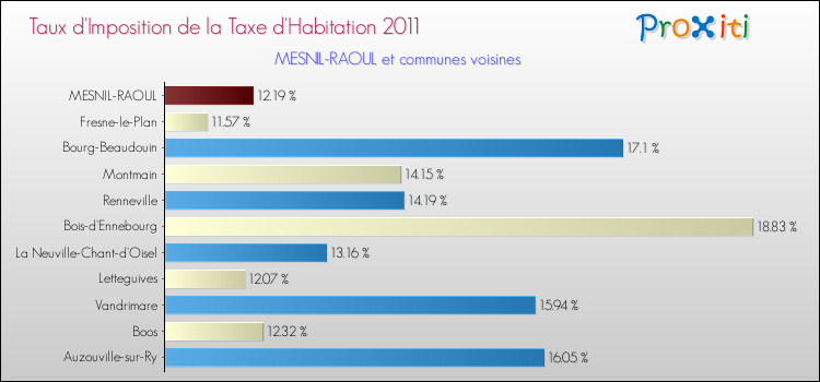 Taux d'imposition de la taxe d'habitation 2011 pour MESNIL-RAOUL et les communes proches Comparaison des taux d'imposition de la taxe d'habitation 2011 pour MESNIL-RAOUL et les communes voisines