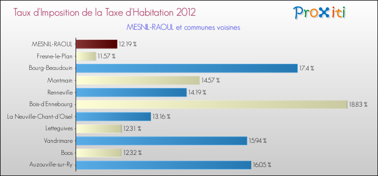 Taux d'imposition de la taxe d'habitation 2012 pour MESNIL-RAOUL et les communes proches Comparaison des taux d'imposition de la taxe d'habitation 2012 pour MESNIL-RAOUL et les communes voisines