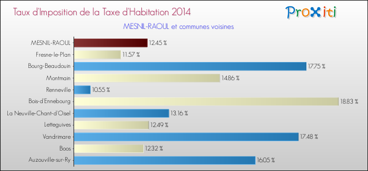 Taux d'imposition de la taxe d'habitation 2014 pour MESNIL-RAOUL et les communes proches Comparaison des taux d'imposition de la taxe d'habitation 2014 pour MESNIL-RAOUL et les communes voisines