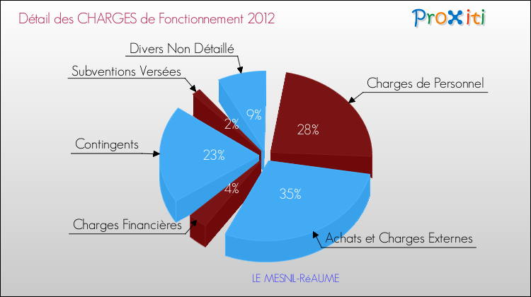 Décomposition des Charges de Fonctionnement 2012 de la commune de LE MESNIL-RéAUME Charges de Fonctionnement 2012 pour la commune de LE MESNIL-RéAUME