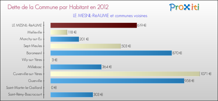Dette par habitant de la commune en 2012 pour LE MESNIL-RéAUME et les communes proches Comparaison de la dette par habitant de la commune en 2012 pour LE MESNIL-RéAUME et les communes voisines