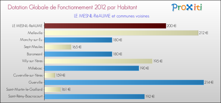 Montant des dotations globales de fonctionnement DGF par Habitant pour LE MESNIL-RéAUME et les communes proches Comparaison des des dotations globales de fonctionnement DGF par habitant pour LE MESNIL-RéAUME et les communes voisines