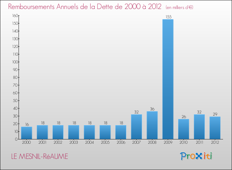 Evolution de l'annuité de la dette pour la commune de LE MESNIL-RéAUME de 2000 à 2012 Annuités de la dette pour LE MESNIL-RéAUME de 2000 à 2012