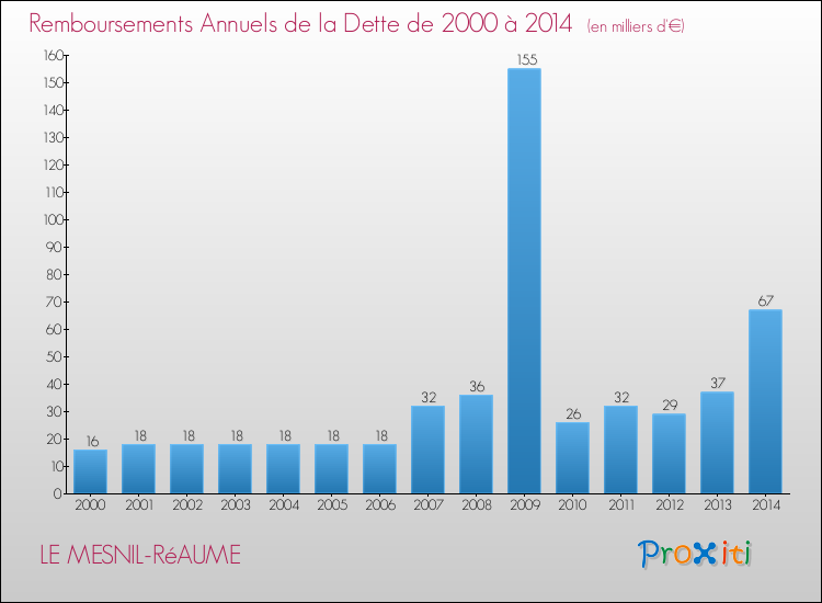 Evolution de l'annuité de la dette pour la commune de LE MESNIL-RéAUME de 2000 à 2014 Annuités de la dette pour LE MESNIL-RéAUME de 2000 à 2014