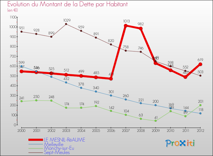 Evolution de la dette par habitant pour la commune de LE MESNIL-RéAUME et les communes proches de 2000 à 2012 Comparaison de la dette par habitant pour LE MESNIL-RéAUME et les communes voisines de 2000 à 2012