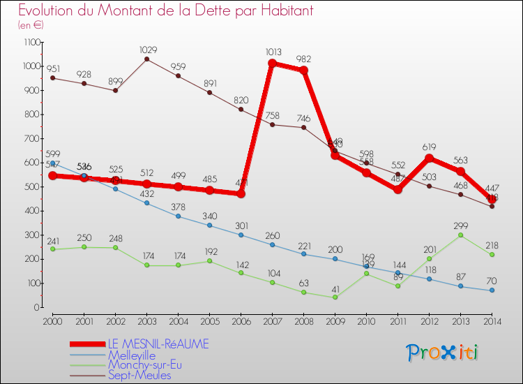 Evolution de la dette par habitant pour la commune de LE MESNIL-RéAUME et les communes proches de 2000 à 2014 Comparaison de la dette par habitant pour LE MESNIL-RéAUME et les communes voisines de 2000 à 2014