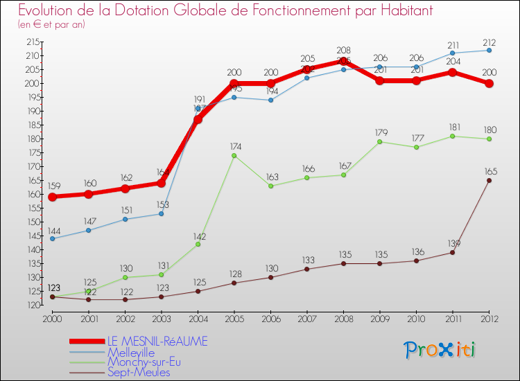 Evolution et montant de la dotation globale de fonctionnement par Habitant pour LE MESNIL-RéAUME et les communes proches Comparaison des dotations globales de fonctionnement par habitant pour LE MESNIL-RéAUME et les communes voisines