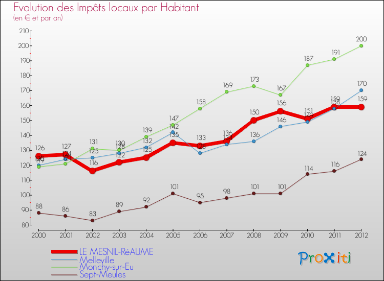 Evolution et montant des impôts locaux par Habitant pour LE MESNIL-RéAUME et les communes proches Comparaison des impôts locaux par habitant pour LE MESNIL-RéAUME et les communes voisines