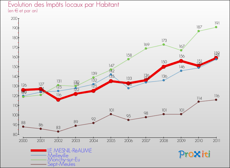 Evolution et montant des impôts locaux par Habitant pour LE MESNIL-RéAUME et les communes proches Comparaison des impôts locaux par habitant pour LE MESNIL-RéAUME et les communes voisines
