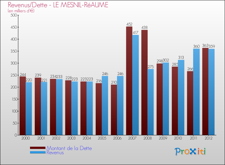 Evolution comparée de la dette et des revenus pour la commune de LE MESNIL-RéAUME de 2000 à 2012 Comparaison de la dette et des revenus pour LE MESNIL-RéAUME de 2000 à 2012