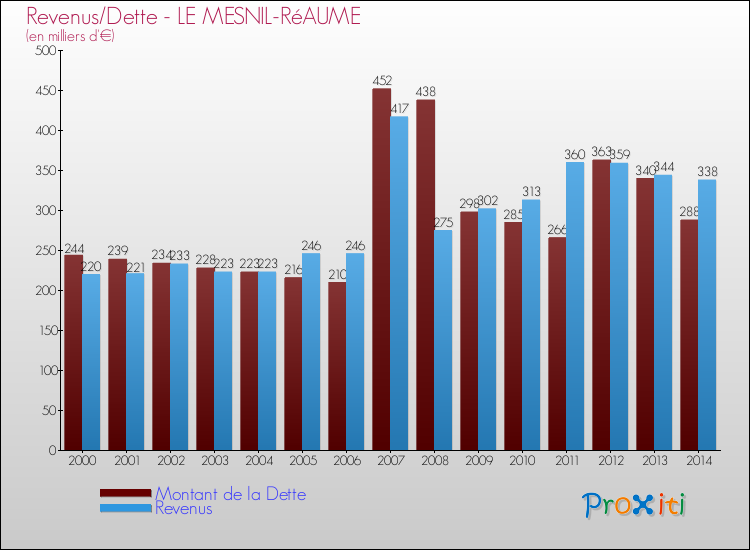 Evolution comparée de la dette et des revenus pour la commune de LE MESNIL-RéAUME de 2000 à 2014 Comparaison de la dette et des revenus pour LE MESNIL-RéAUME de 2000 à 2014