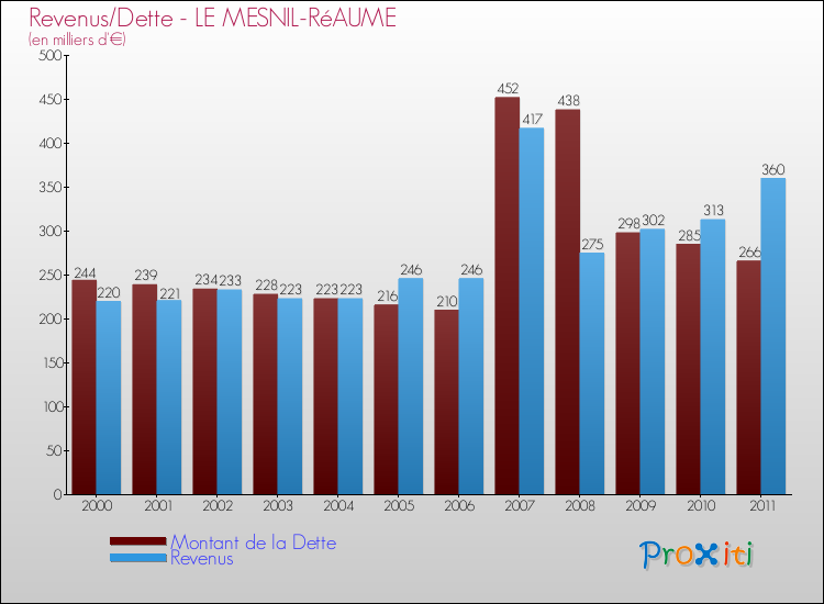 Evolution comparée de la dette et des revenus pour la commune de LE MESNIL-RéAUME de 2000 à 2011 Comparaison de la dette et des revenus pour LE MESNIL-RéAUME de 2000 à 2011