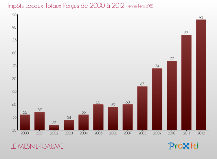 Evolution des Impôts Locaux pour la commune de LE MESNIL-RéAUME de 2000 à 2012 Evolution des Impôts Locaux pour LE MESNIL-RéAUME de 2000 à 2012