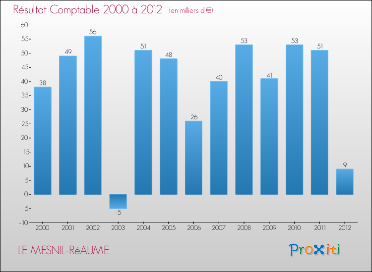 Evolution du résultat comptable pour la commune de LE MESNIL-RéAUME de 2000 à 2012 Evolution du résultat comptable pour LE MESNIL-RéAUME de 2000 à 2012