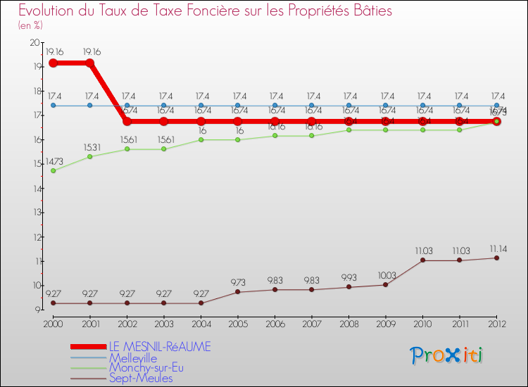 Evolution du taux de la taxe foncière sur le bati pour LE MESNIL-RéAUME et les communes proches de 2000 à 2012 Comparaison des taux de taxe foncière sur le bati pour LE MESNIL-RéAUME et les communes voisines de 2000 à 2012