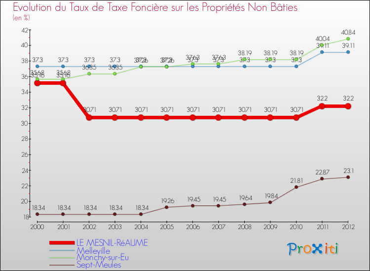 Evolution du taux de la taxe foncière sur les immeubles et terrains non batis pour LE MESNIL-RéAUME et les communes proches de 2000 à 2012 Comparaison des taux de la taxe foncière sur les immeubles et terrains non batis pour LE MESNIL-RéAUME et les communes voisines de 2000 à 2012