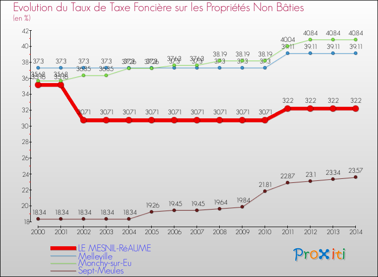 Evolution du taux de la taxe foncière sur les immeubles et terrains non batis pour LE MESNIL-RéAUME et les communes proches de 2000 à 2014 Comparaison des taux de la taxe foncière sur les immeubles et terrains non batis pour LE MESNIL-RéAUME et les communes voisines de 2000 à 2014
