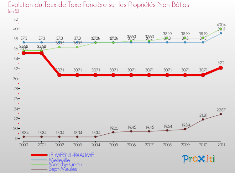 Evolution du taux de la taxe foncière sur les immeubles et terrains non batis pour LE MESNIL-RéAUME et les communes proches Comparaison des taux de la taxe foncière sur les immeubles et terrains non batis pour LE MESNIL-RéAUME et les communes voisines