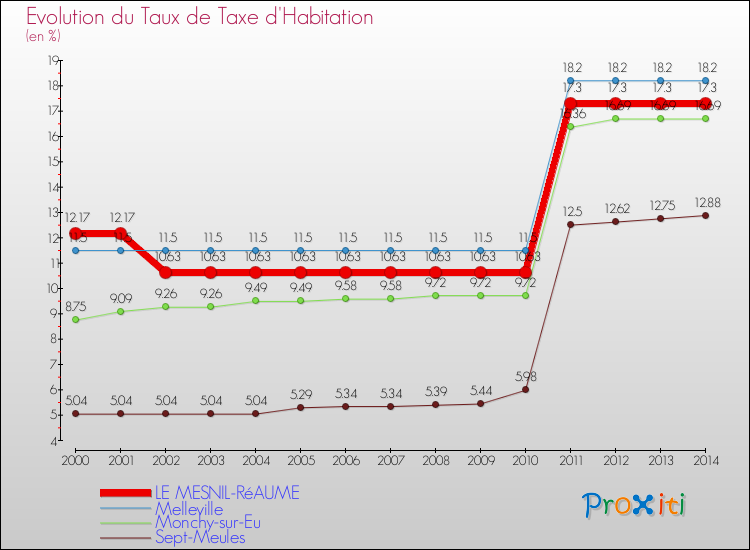 Evolution du taux de la taxe d'habitation pour LE MESNIL-RéAUME et les communes proches de 2000 à 2014 Comparaison des taux de la taxe d'habitation pour LE MESNIL-RéAUME et les communes voisines de 2000 à 2014