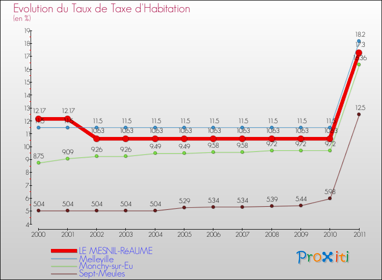 Evolution du taux de la taxe d'habitation pour LE MESNIL-RéAUME et les communes proches Comparaison des taux de la taxe d'habitation pour LE MESNIL-RéAUME et les communes voisines
