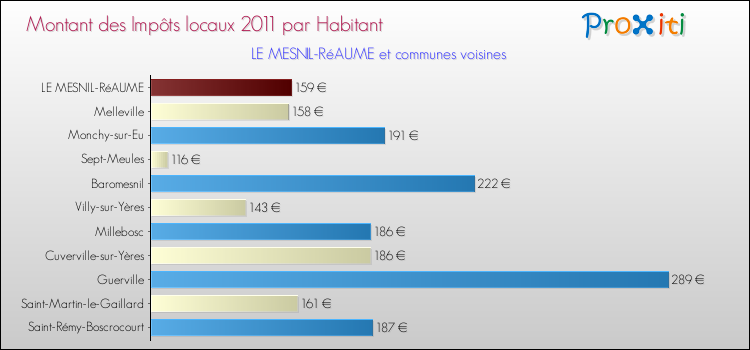 Montant des impôts locaux par Habitant pour LE MESNIL-RéAUME et les communes proches Comparaison des impôts locaux par habitant pour LE MESNIL-RéAUME et les communes voisines
