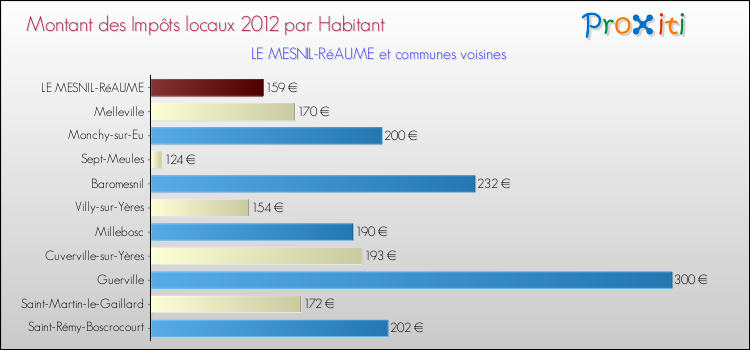 Montant des impôts locaux par Habitant pour LE MESNIL-RéAUME et les communes proches Comparaison des impôts locaux par habitant pour LE MESNIL-RéAUME et les communes voisines