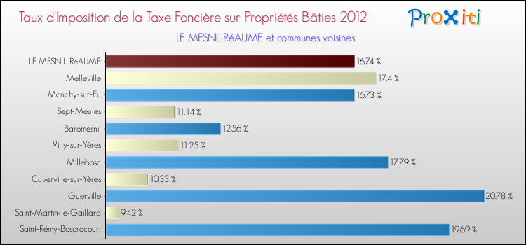 Taux d'imposition de la taxe foncière sur le bati 2012 pour LE MESNIL-RéAUME et les communes proches Comparaison des taux d'imposition de la taxe foncière sur le bati 2012 pour LE MESNIL-RéAUME et les communes voisines