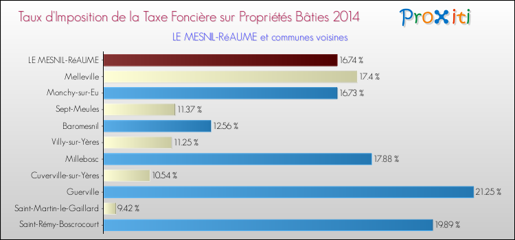 Taux d'imposition de la taxe foncière sur le bati 2014 pour LE MESNIL-RéAUME et les communes proches Comparaison des taux d'imposition de la taxe foncière sur le bati 2014 pour LE MESNIL-RéAUME et les communes voisines