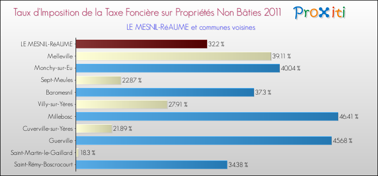 Taux d'imposition de la taxe foncière sur les immeubles et terrains non batis 2011 pour LE MESNIL-RéAUME et les communes proches Comparaison des taux d'imposition de la taxe foncière sur les immeubles et terrains non batis 2011 pour LE MESNIL-RéAUME et les communes voisines