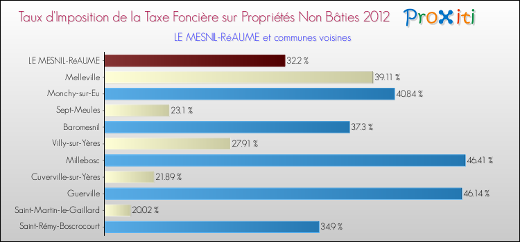 Taux d'imposition de la taxe foncière sur les immeubles et terrains non batis 2012 pour LE MESNIL-RéAUME et les communes proches Comparaison des taux d'imposition de la taxe foncière sur les immeubles et terrains non batis 2012 pour LE MESNIL-RéAUME et les communes voisines
