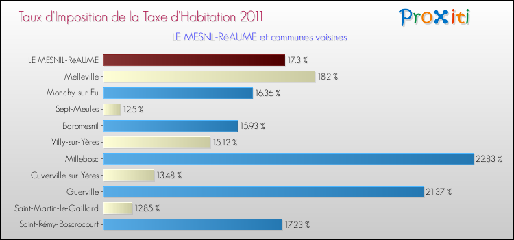 Taux d'imposition de la taxe d'habitation 2011 pour LE MESNIL-RéAUME et les communes proches Comparaison des taux d'imposition de la taxe d'habitation 2011 pour LE MESNIL-RéAUME et les communes voisines