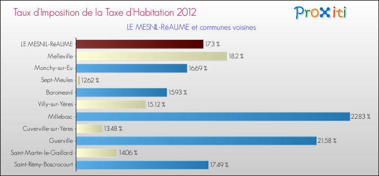 Taux d'imposition de la taxe d'habitation 2012 pour LE MESNIL-RéAUME et les communes proches Comparaison des taux d'imposition de la taxe d'habitation 2012 pour LE MESNIL-RéAUME et les communes voisines