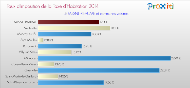 Taux d'imposition de la taxe d'habitation 2014 pour LE MESNIL-RéAUME et les communes proches Comparaison des taux d'imposition de la taxe d'habitation 2014 pour LE MESNIL-RéAUME et les communes voisines
