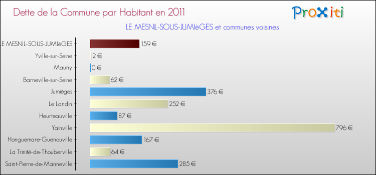 Dette par habitant de la commune en 2011 pour LE MESNIL-SOUS-JUMIèGES et les communes proches Comparaison de la dette par habitant de la commune en 2011 pour LE MESNIL-SOUS-JUMIèGES et les communes voisines